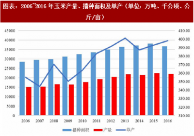 2018年中国种植业行业主要农产品播种面积及市场价格分析(图)